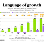 Can Duolingo keep India speaking when AI can translate everything?