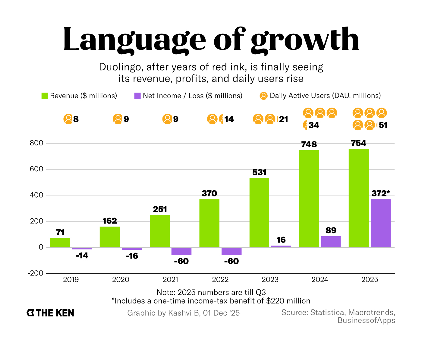 Can Duolingo keep India speaking when AI can translate everything?