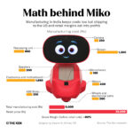 Indian robotics-toy maker Miko is doing what some Silicon Valley ones couldn’t