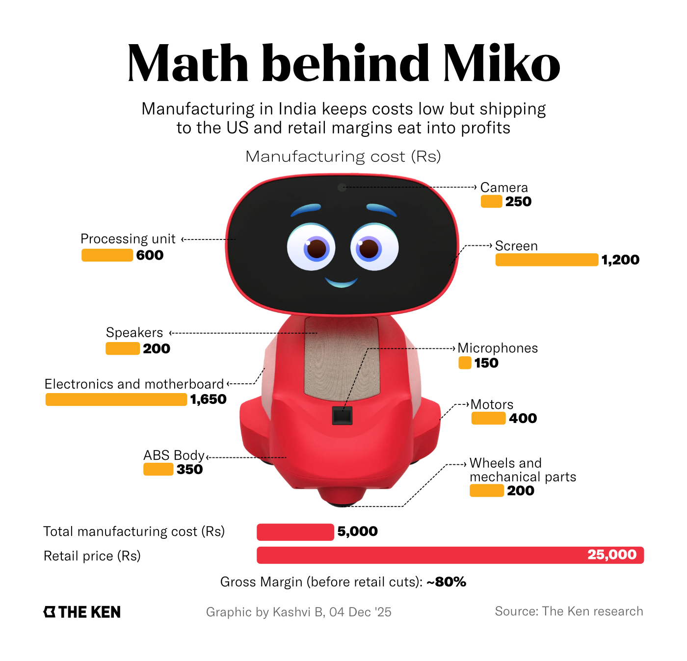 Indian robotics-toy maker Miko is doing what some Silicon Valley ones couldn’t