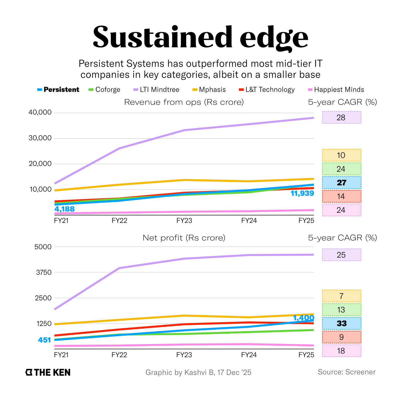 The move that helped Persistent Systems avoid Indian IT’s slowdown