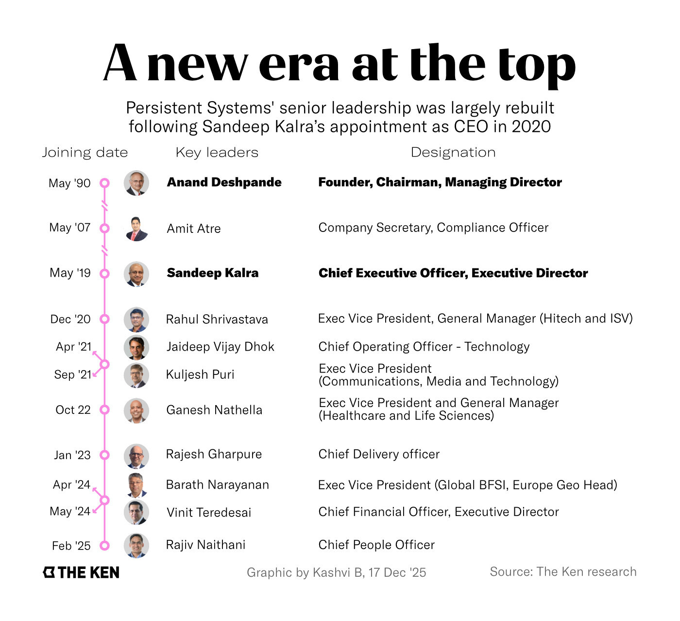 The move that helped Persistent Systems avoid Indian IT’s slowdown