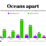 Africa wants to emulate India’s startup success. But Africa’s top VC doesn’t want to emulate Indian VCs