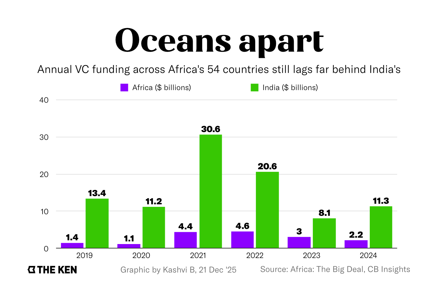 Africa wants to emulate India’s startup success. But Africa’s top VC doesn’t want to emulate Indian VCs